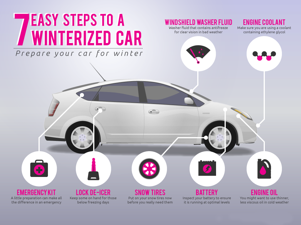 Winterizing your car infografic