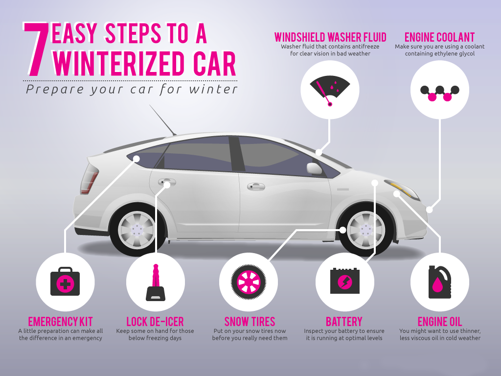 How To Prepare Your Car For Winter Weather and Emergency Conditions